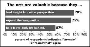 The Arts are Valuable Because They ...