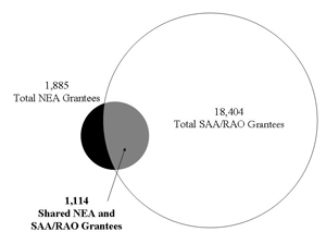 NEA and SAA Grantees