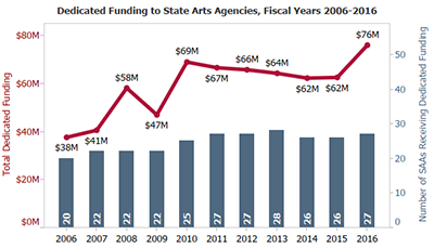 Dedicated funding to State Arts Agencies, FY 2006 to FY 2016