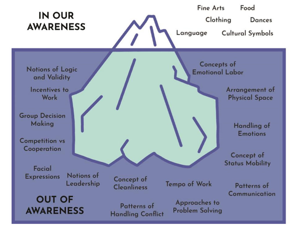 Iceberg of Awareness